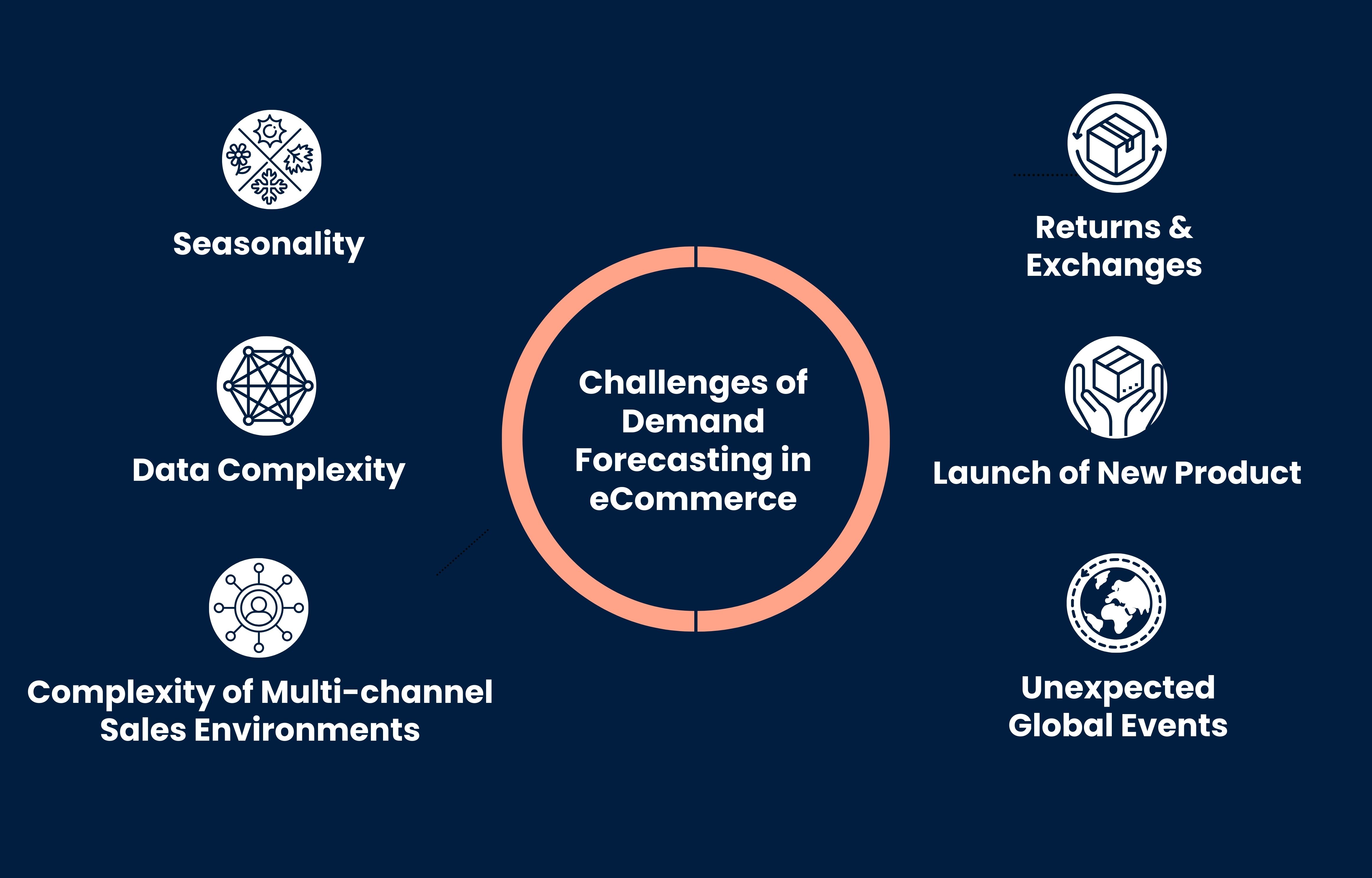 An image showing the challenges of demand forecasting in eCommerce.