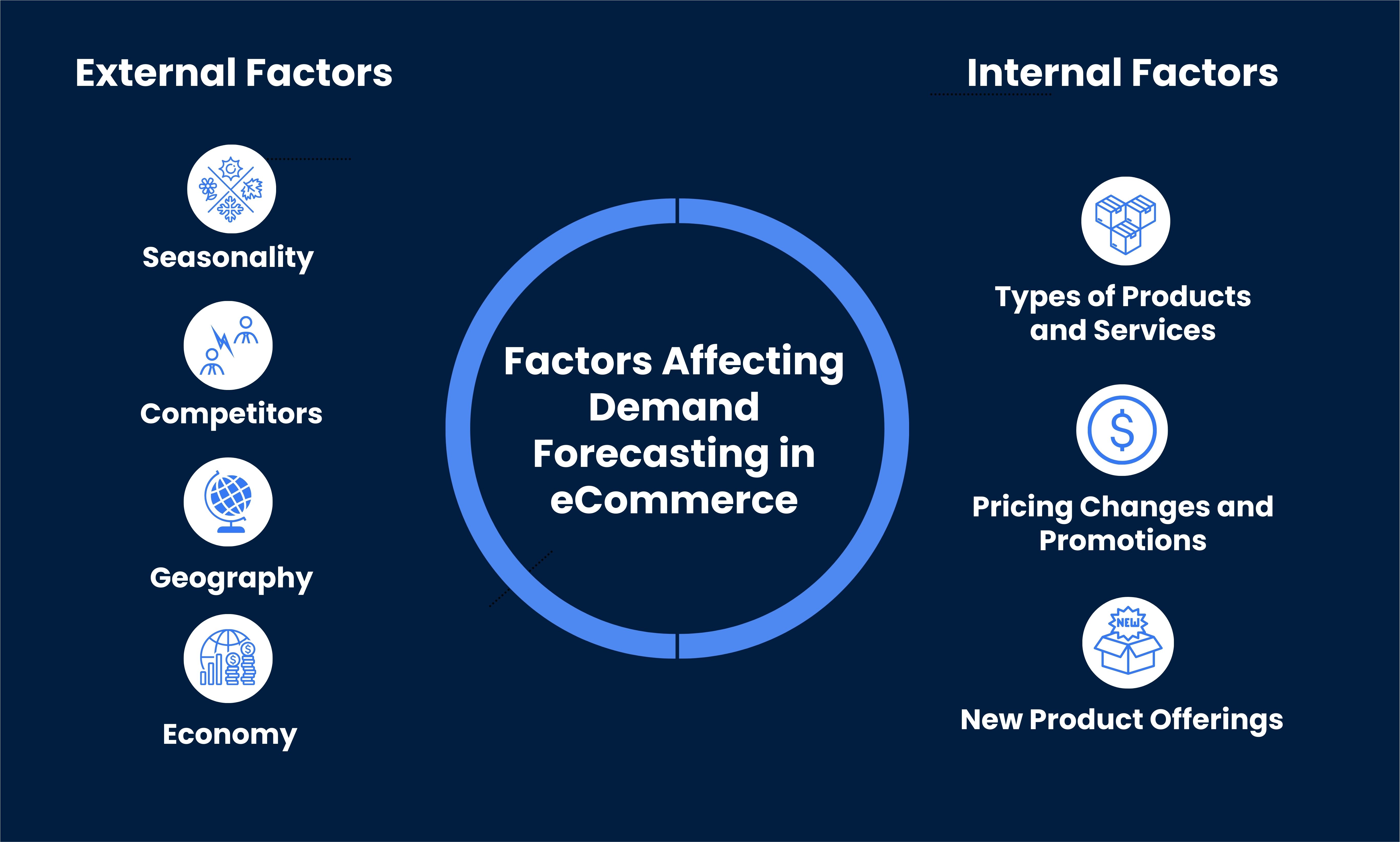 Factors Affecting Demand Forecasting in Ecommerce