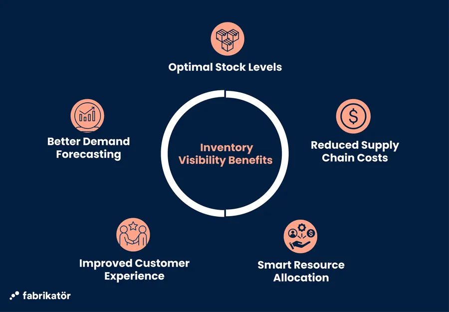 Inventory visibility benefits.