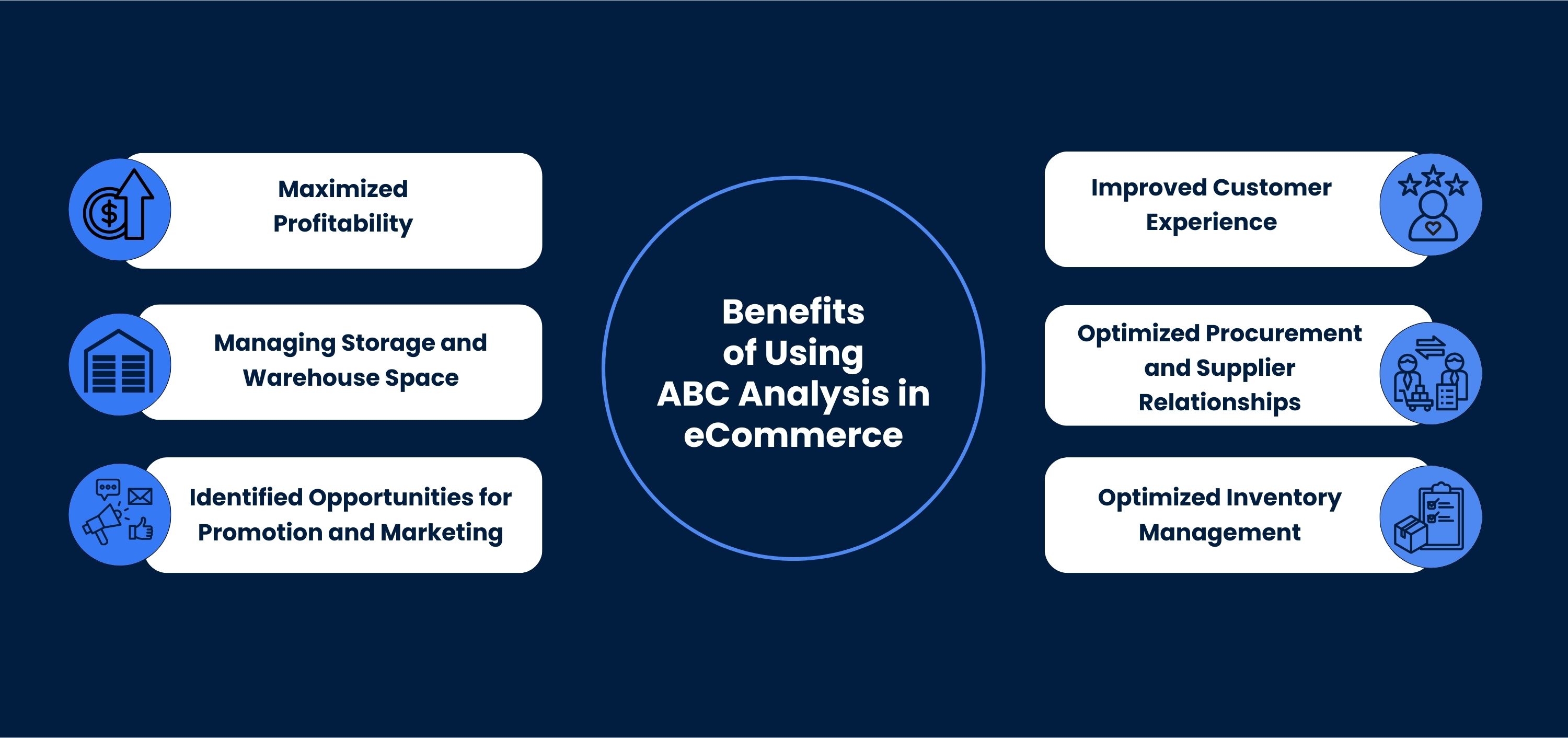 A visual illustrating the benefits of ABC Analysis in the eCommerce world.