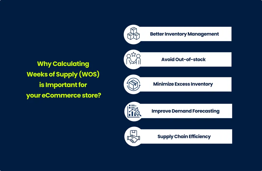 Why Calculating Weeks of Supply (WOS) is Important for your eCommerce store?